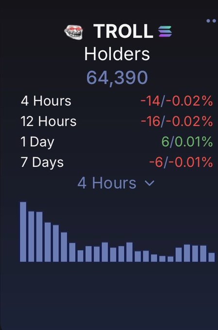 The image shows a holder tracking chart for the TROLL token, displaying 64,390 total holders with minor fluctuations (slight decreases of -14 holders in 4 hours and -16 in 12 hours, but a +6 increase over 1 day) over the past timeframes. This directly supports the post's boast about TROLL maintaining strong holder numbers above 64k despite minor short-term dips, reinforcing the bullish sentiment about the token's community strength.