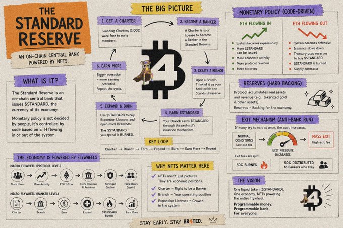 An infographic titled "The Standard Reserve" explaining an on-chain central bank powered by NFTs, outlining a six-step cycle (Get a Charter → Become a Banker → Create a Branch → Earn $STANDARD → Expand & Burn → Earn More) with sections on monetary policy, reserves, exit mechanisms, and how NFTs underpin the economy through flywheel effects at both protocol and banker levels.