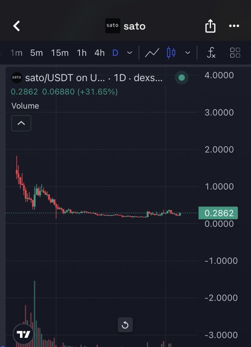 A cryptocurrency trading chart showing the SATO/USDT pair on a DEX with a 1-day timeframe, displaying a price of 0.2862 USDT with a +31.65% gain (0.06880) and volume information.