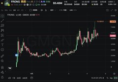 A financial trading chart on a dark background showing FRGM/USDT pair with a price of $5.40M on BingX.