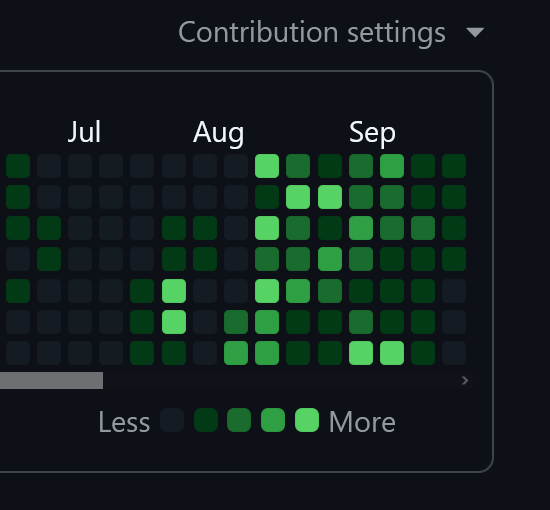 A GitHub-style contribution settings panel with a heatmap calendar for July, August, and September showing varying levels of activity, with a 'Less to More' intensity legend at the bottom.