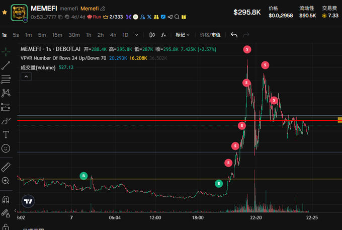 A TradingView chart for the memecoin $MEMEFI (contract 0x53...7777) on the DEBOT.AI DEX, displaying a 1-second price chart where the token spiked from around $287K to a peak of $295.8K—a roughly 2.57% pump—before pulling back, with annotated markers highlighting the volatile "shove-in-the-back" price action referenced in the post.
