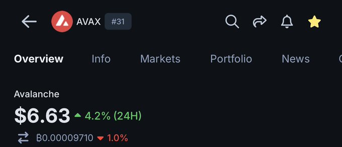 A cryptocurrency overview screen for Avalanche (AVAX #31) showing its current price at $6.63 with a 4.2% increase over 24 hours, with a B0.00009710 BTC comparison showing a 1.0% decrease.