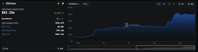 A digital dashboard for ZIGChain displays a Total Value Locked in DeFi of $82.32M, up 3,998% over 24 hours, alongside key metrics including a DEX Volume of $145,875, a ZIG Price of $0.454, and a Market Cap of $75.48M, while an accompanying line chart tracks TVL trends from May to late August; the image supports a post highlighting $ZIG as the "most undervalued version" of the real-revenue token thesis compared to $HYPE, $NEAR, and $UNI.
