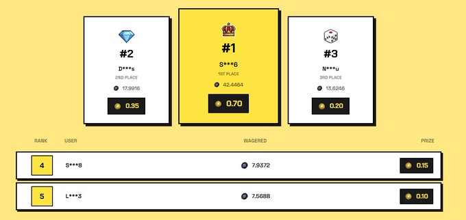 A leaderboard graphic displays rankings, with user "S***6" in 1st place (42.4494 wagered, 0.70 prize), "D***s" in 2nd, and "N***u" in 3rd on a yellow background.