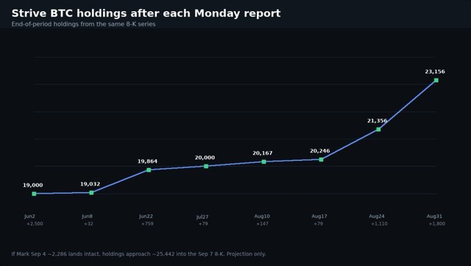 **Caption:** A line chart titled "Strive BTC holdings after each Monday report" tracks end-of-period Bitcoin (BTC) holdings across the 8-K series, rising from 19,000 BTC on Jun 2 (+2,500) to 23,156 BTC on Aug 31 (+1,800), with notable jumps of +759 on Jun 23 and +1,110 on Aug 24, illustrating the ~15% growth in $ASST's BTC stack referenced in the accompanying post.
