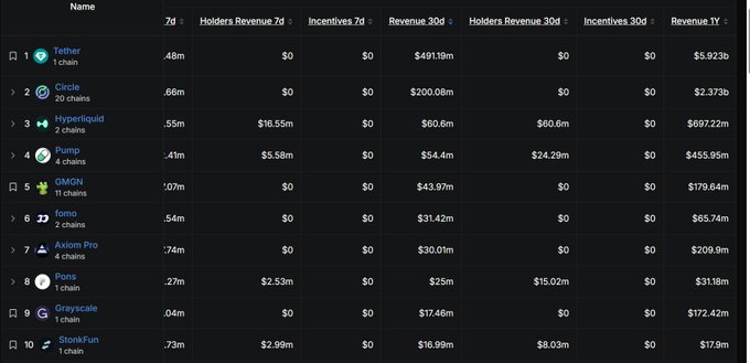 A dark-themed dashboard ranks blockchain projects by holders, revenue, and incentives, listing Tether at the top with $491.9m 30-day revenue and $5.923b yearly, followed by Circle, Hyperliquid, Pump, GMGN, Tomo, Axiom Pro, Fons, Grayscale, and StonkFun—visually supporting the claim that Pump's revenue rivals Hyperliquid's and vastly exceeds Uniswap's.