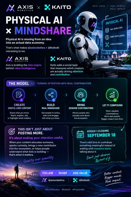 A promotional graphic for 'AXIS ROBOTICS x KAITO' titled 'PHYSICAL AI x MINDSHARE', featuring a white humanoid robot and text explaining their collaboration on data economy, with handles @axisrobotics and @KaitoAI and an 'EPOCH 1 CLOSING SEPTEMBER 18' date.