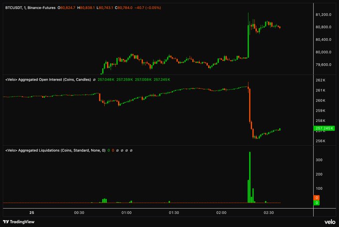 A TradingView chart for BTCUSDT on Binance Futures shows the price spiking from roughly $79.8K to above $80.8K around 02:15 before retreating to $80,785. Aggregated open interest briefly jumps above 263K and collapses to about 256K, while a large liquidity event appears, suggesting a potential “liquidity grab.”