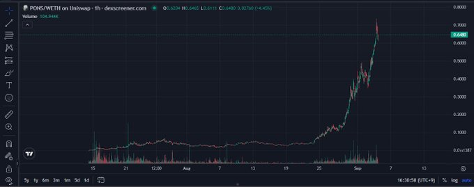 A trading chart on dexscreener.com showing the token POPS/WETH on Uniswap, with the price at 0.6284 (+4.45%) and volume at 156.544K, displaying a sharp upward price spike in late August/early September.