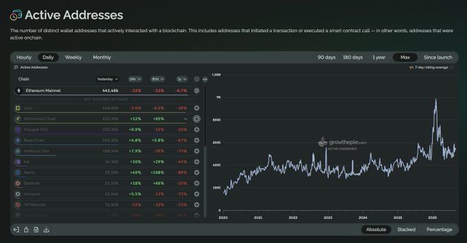 This image shows the Growthpie Active Addresses dashboard, displaying daily active on-chain users across major blockchains since 2020, with Ethereum Mainnet leading at 461,460 addresses, followed by ZkSync (636,850), Robinhood Chain, Polygon PoS, and Base Chain.

The chart illustrates that $ETH's active addresses have continued climbing throughout 2024-2025 without any significant decline, supporting the post's claim that Ethereum hasn't experienced a true on-chain bear market as user activity and network usage keep reaching new highs.