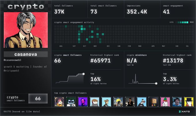 A Kaito analytics dashboard for the Twitter user 'casanova' (@casanovaweb3) showing 37K total followers, 73 smart followers, 352.4K impressions, and rankings in crypto Twitter with a smart engagement score of 66.