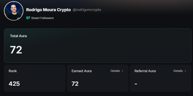 A dashboard interface showing a profile for 'Rodrigo Moura Crypto' (@rodrigomcrypto) with 97 Smart Followers, displaying a Total Aura of 72, a Rank of 425, and an Earned Aura of 72.