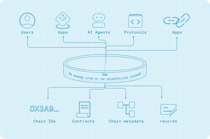 A diagram showing ENS (the naming layer of the decentralized internet) connecting users, apps, AI agents, and protocols to chain IDs, contracts, chain metadata, and records—including the example "0x3A9..."—across 100+ chains. The image visually illustrates the post's point that ENS has evolved from a simple address-mapping tool into broader coordination infrastructure spanning the entire decentralized ecosystem.