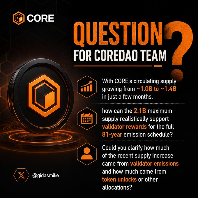 Graphic titled 'QUESTION FOR COREDAO TEAM' asking about CORE's circulating supply growing from ~1.0B to ~1.4B and how the 2.1B max supply can support validator rewards for the 81-year emission schedule, tagged @gidasmike.