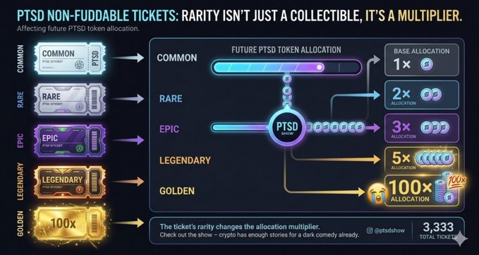 An infographic explaining 'PTSD NON-FUDDABLE TICKETS' showing different rarity tiers (Common, Rare, Epic, Legendary, Golden) and their corresponding token allocation multipliers ranging from 1x to 100x.