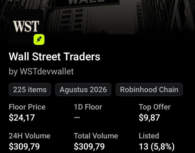 The image shows an OpenSea-style listing for the "Wall Street Traders" NFT collection (by WSTdevwallet), featuring 225 items on the Robinhood Chain with a floor price of $24.17, 24H volume of $309.79, and a top offer of $9.87. This illustrates the post's claim of a "free mint to $24" — highlighting the dramatic price appreciation from a free mint to a $24 floor price, though the significant gap between the floor price and top offer ($9.87) suggests limited buying demand.