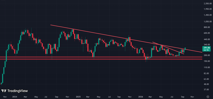 A TradingView weekly candlestick chart for $TAO/BUSD shows the price consolidating around $211.06, with red descending trendlines converging toward a key horizontal support zone near $150-$200, suggesting a tightening pattern ahead of a potential breakout. The chart reinforces the post's bullish thesis by visually depicting the prolonged accumulation phase since the 2024 highs near $750, highlighting why the analyst views the current level as a long-term opportunity for a multi-billion-dollar AI project.