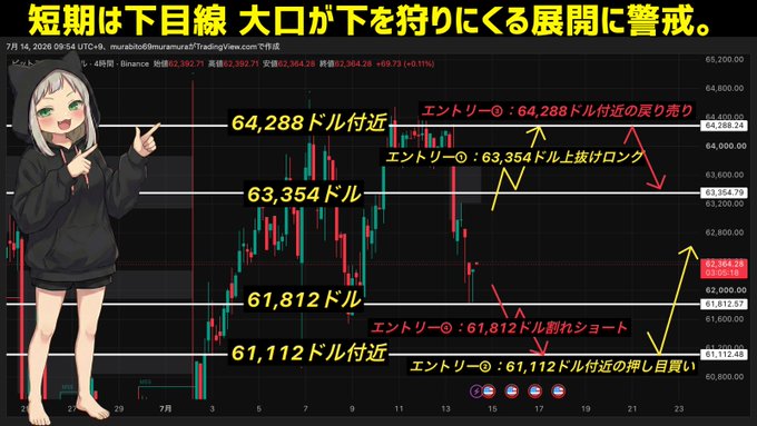 A Bitcoin 4-hour candlestick chart (BTC/USD, Binance) displays key price levels with annotations marking four potential entry points: a short at 64,288, a long breakout above 63,354, a short on a breakdown below 61,812, and a push-pull buy near 61,112, aligning with the post's warning about short-term bearish sentiment and cautioning against premature long positions.