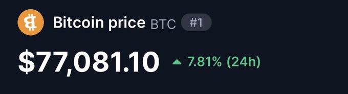 The image shows a Bitcoin (BTC) price ticker displaying $77,081.10, up 7.81% in the past 24 hours, reinforcing the post's message about Bitcoin's rally above $77,000 and highlighting missed buying opportunities below that level.