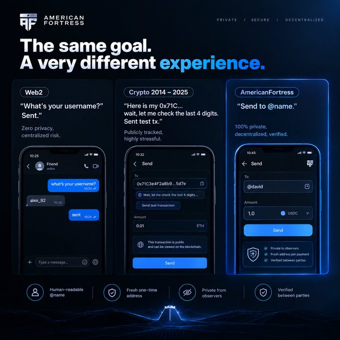 An advertisement graphic for 'American Fortress' compares Web2, Crypto, and AmericanFortress transaction experiences, highlighting features like 'Human-readable @name' and 'Fresh one-time address'.