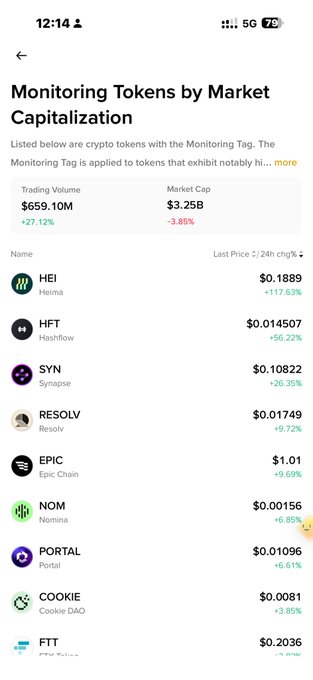 The image shows a "Monitoring Tokens by Market Capitalization" screen displaying crypto tokens including HEI ($0.1889, +117.63%), HFT ($0.014507, +56.22%), SYN ($0.10822, +26.35%), RESOLV, EPIC ($1.01), NOM, PORTAL, COOKIE, and FTT ($0.2036), with a total trading volume of $659.10M (+27.12%) and market cap of $3.25B (-3.85%). The accompanying post highlights that monitoring tagged tokens exhibiting high volume and capital flows can help spot emerging trends, and this screenshot visually supports that idea by showcasing tokens like HEI and HFT with notable 24-hour gains (117.63% and 56.22%), illustrating the kind of momentum traders might catch by tracking the Monitoring Tag list.