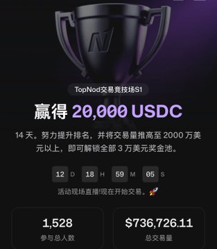 A promotional graphic for the TopNod trading competition S1 offering 20,000 USDC prize, with a 12-day countdown timer, 1,528 participants, and a total trading volume of $736,726.11.