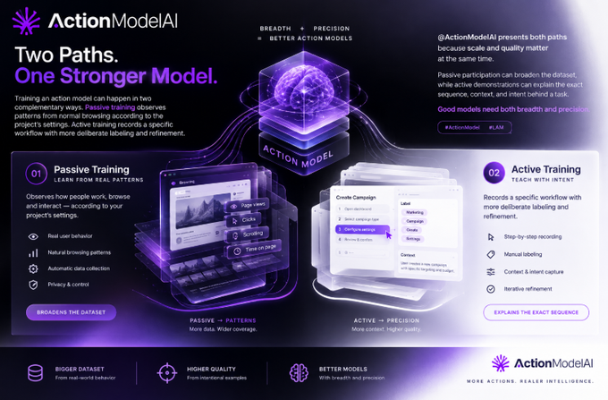 A purple-themed promotional graphic for 'ActionModelAI' titled 'Two Paths. One Stronger Model.' illustrating Passive Training and Active Training approaches for AI models.