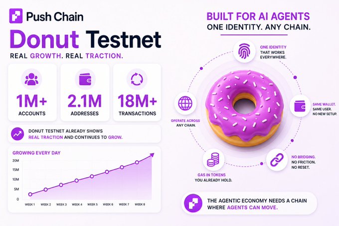 The image is a promotional graphic for Push Chain's "Donut Testnet," highlighting key metrics (1M+ accounts, 2.1M addresses, 18M+ transactions) and features like "One Identity. Any Chain," "No Bridging. No Friction. No Reset," and a "Growing Every Day" chart from Week 1 to Week 8. It visually supports the post's message by illustrating how Push Chain solves AI agents' pain points of restarting with new wallets, identities, and liquidity on every chain—offering instead a seamless, unified infrastructure where agents can move freely across chains.