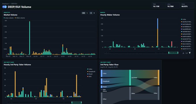 A dark-themed analytics dashboard for 'DEEP/SUI Volume' showing market volume, hourly maker volume, hourly 3rd party taker volume charts, and a 3rd party taker flow Sankey diagram.