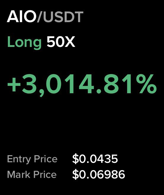 A trading screenshot shows a long position on the AIO/USDT pair with 50x leverage, displaying a gain of +3,014.81% with an entry price of $0.0435 and a mark price of $0.06986, illustrating the impressive profits referenced in the post.