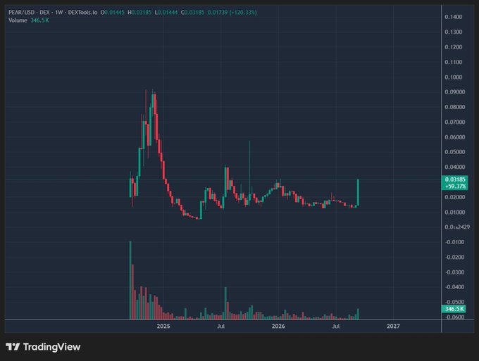 A TradingView weekly candlestick chart for PEAR/USD on DEX showing a current price of 0.0185 with a +120.33% gain, displaying the token's price history from 2025 through projected dates in 2027.