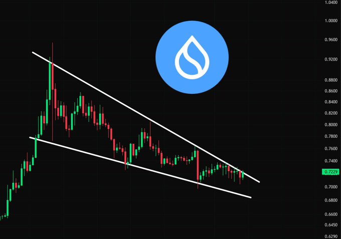 A candlestick chart for SUI (sui.io) cryptocurrency showing a descending channel pattern with the price around $0.7271.