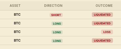 A trading summary table listing four BTC positions, with three resulting in liquidation and one resulting in a loss.