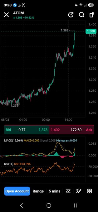 A stock/crypto trading chart for ticker 'ATOM' showing a 10.42% price increase to 1.388, with MACD and RSI indicators displayed below the price action.
