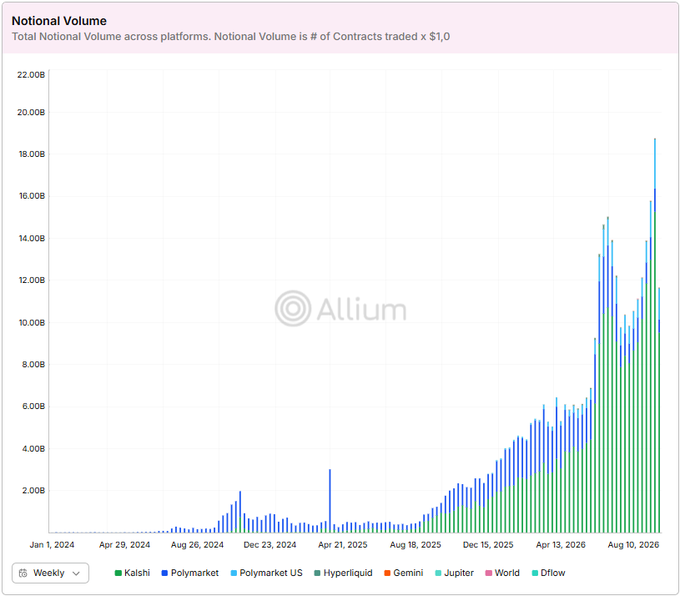 A bar chart titled 'Notional Volume' from Allium showing trading volumes across platforms (Kalshi, Polymarket, Hyperliquid, Gemini, Jupiter, World, Dflow) from January 2024 to August 2026.