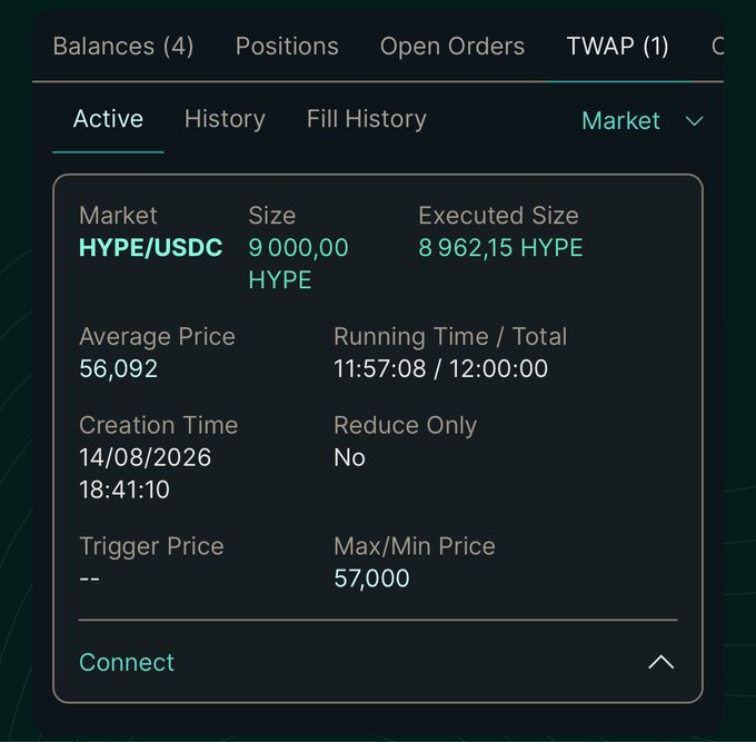 A TWAP (Time-Weighted Average Price) order interface displays an active buy order for HYPE/USDC, with a total size of 9,000 HYPE, of which 8,962.15 HYPE has been executed at an average price of 56.092 over 11:57:08 of a 12-minute window, supporting the claim that the fee-receiving wallet of @tradexyz spent approximately $1.01M to acquire HYPE.