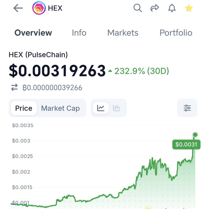 A screenshot of a crypto price tracker shows HEX (PulseChain) at $0.00319263, with a 30-day gain of 232.9%. The accompanying chart displays an upward trend in green, visually reinforcing the post's bullish message about the opportunity in HEX.