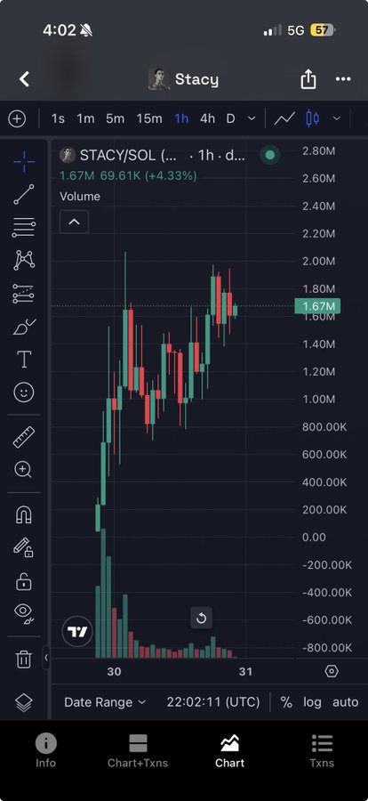A mobile trading app screenshot displays a 1-hour candlestick chart for the token 'STACY/SOL' showing a price of 1.67M with a +4.33% gain.