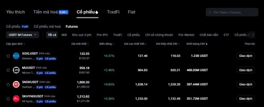 A screenshot of MEXC's "Cổ phiếu" (Stocks) tab displays the Futures sub-category with USDT-M contracts, showing four stock futures pairs: SOX/USDT (Direxion) at 122.55 (+0.37%), MU/USDT (Micron) at 958.18 (+2.46%), SNDK/USDT (SanDisk) at 1,600.20 (+0.63%), and SK Hynix at 1,212.62 (+5.38%), illustrating the derivatives side of the platform's stock product offerings mentioned in the post.