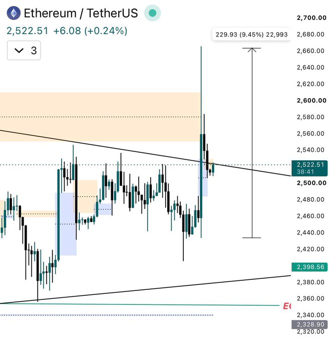 A candlestick chart of Ethereum/TetherUS (ETH/USDT) trading at 2,522.51 (+6.08, +0.24%) shows price action breaking upward out of an ascending triangle pattern, with a recent rally reaching toward the 2,660 level and a highlighted measurement range of 229.93 (9.45%) extending to 22,993, visually supporting the post's bullish thesis of a breakout targeting 2,800 short-term and 3,400 longer-term, provided the 2,500 support zone is held.