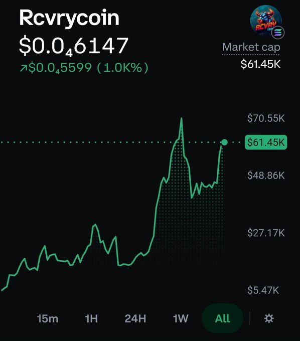 Cryptocurrency price chart for Rcvrycoin showing a value of $0.046147 with a 1.0K% increase, a market cap of $61.45K, and an all-time price trend graph.