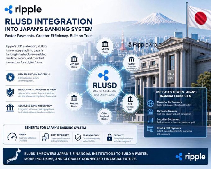 The image is an infographic titled "RLUSD Integration into Japan's Banking System," produced by Ripple, showcasing how its USD stablecoin RLUSD is being integrated with major Japanese banks including MUFG Bank, Mizuho Bank, SMBC (Sumitomo Mitsui Banking Corporation), SBI Shinssei Bank, Resona Bank, and other regional banks. It highlights RLUSD's 1:1 backing, regulatory compliance with Japan's Payment Services Act, seamless bank integration, and benefits like 24/7/365 real-time settlement, with the accompanying post emphasizing SBI banking group's launch of RLUSD and XRP's role in bridging transactions.