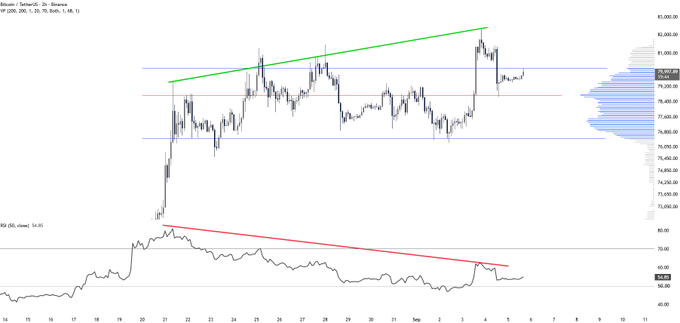 The image shows a Bitcoin (BTC/USD) chart on a 2-hour timeframe with a price currently hovering around $79,286, displaying a green ascending trendline, red and blue horizontal support/resistance zones, and a volume profile concentrated between $77K–$80K. Below it, the RSI (14) indicator sits near 54, showing a red descending trendline indicating weakening momentum with lower highs. The chart visually supports the post's observation of bearish divergence—price making higher highs toward the $80K–$82K zone while RSI prints lower highs, and the dense volume cluster around $78K–$79K reinforces the heavy acceptance area mentioned.