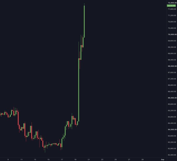 A candlestick chart showing a dramatic price spike upward, with values ranging from around 62,000 to 71,900 on the y-axis and dates on the x-axis ending in September.