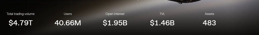 A dark-themed statistics dashboard showing figures: Total trading volume at $4.79T, Users at 40.66M, Open interest at $1.95B, TVL at $1.46B, and 483 Assets.