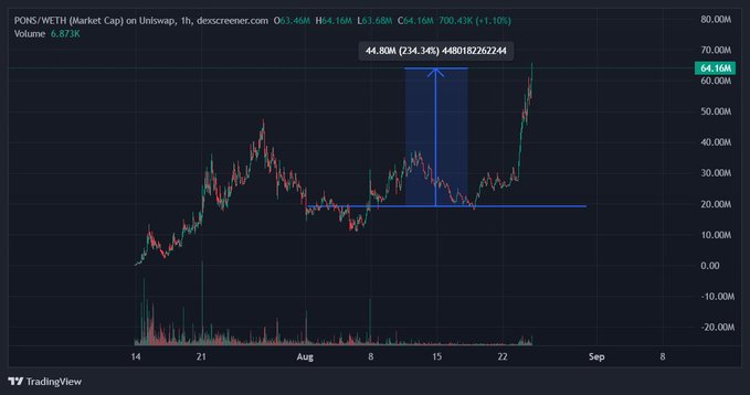 A TradingView 1-hour chart of PONS/WETH on Uniswap shows the token's market cap rising from ~$19.85M to ~$64.16M, with an arrow marking a 234.34% gain (+448018226244% ROI) — visually confirming the poster's claim of more than 3x returns on their entry.