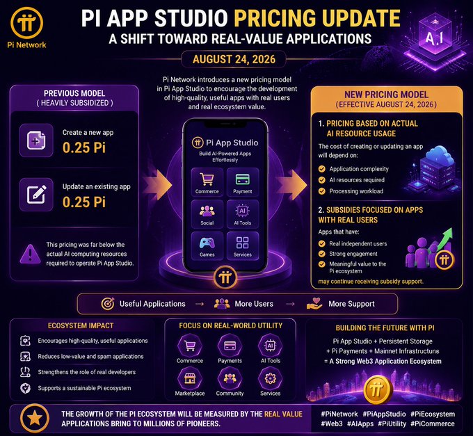 An infographic titled 'PI APP STUDIO PRICING UPDATE' dated August 24, 2026, detailing the shift from a previous subsidized model of 0.25 Pi to a new pricing model based on actual AI resource usage and real-user subsidies.