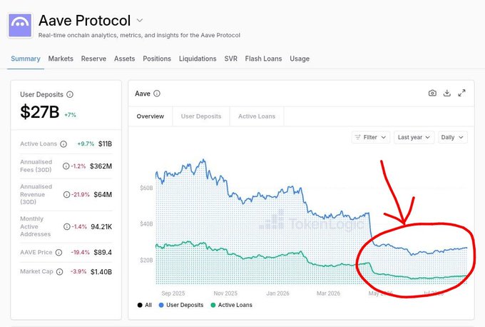 A screenshot of the Aave Protocol analytics dashboard displays $27B in user deposits, with a red circle and arrow highlighting the end of the chart where user deposits and active loans lines converge.