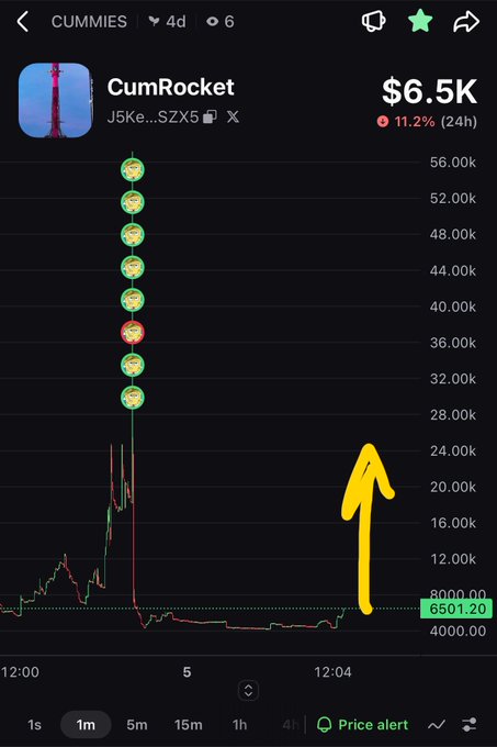 A cryptocurrency price chart showing the token CUMMIES (CumRocket) at $6.5K, down 11.2% in 24 hours, with a yellow arrow highlighting a recent price spike.